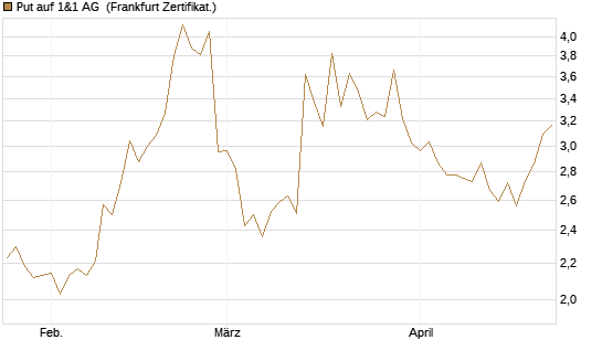 Put auf 1&1 AG [DZ BANK AG] Chart