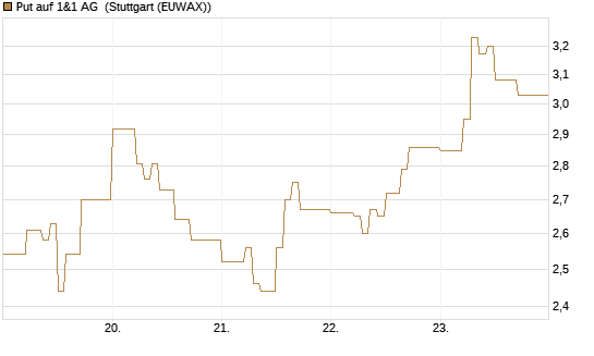 Put auf 1&1 AG [DZ BANK AG] Chart