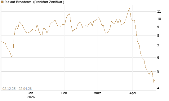 Put auf Broadcom [DZ BANK AG] Chart