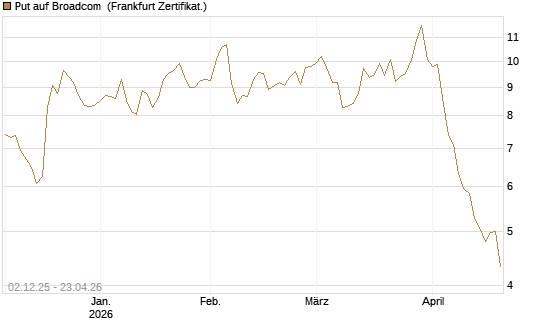 Put auf Broadcom [DZ BANK AG] Chart