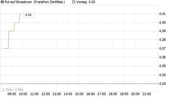 Put auf Broadcom [DZ BANK AG] Chart