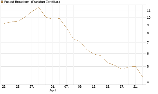 Put auf Broadcom [DZ BANK AG] Chart