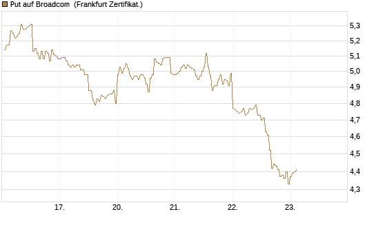 Put auf Broadcom [DZ BANK AG] Chart