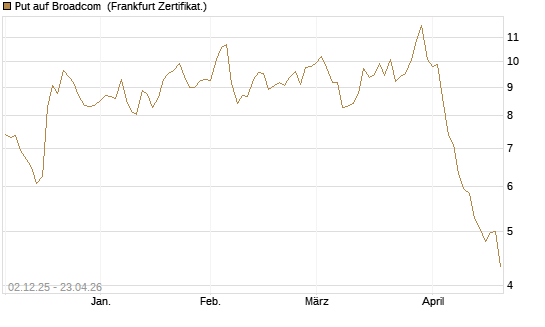 Put auf Broadcom [DZ BANK AG] Chart