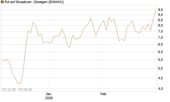 Put auf Broadcom [DZ BANK AG] Chart