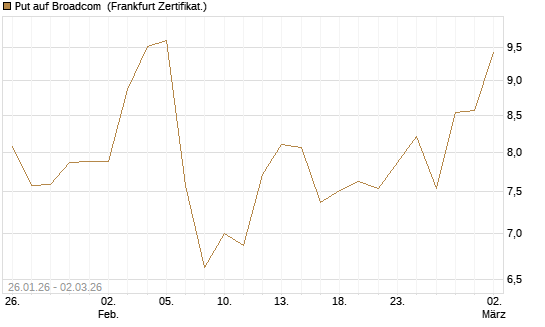 Put auf Broadcom [DZ BANK AG] Chart