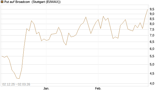 Put auf Broadcom [DZ BANK AG] Chart