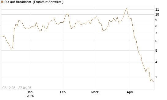 Put auf Broadcom [DZ BANK AG] Chart