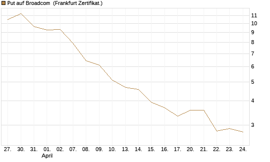 Put auf Broadcom [DZ BANK AG] Chart
