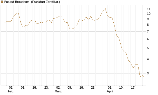 Put auf Broadcom [DZ BANK AG] Chart