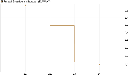 Put auf Broadcom [DZ BANK AG] Chart
