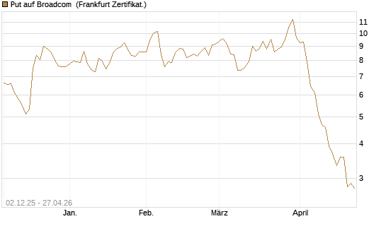 Put auf Broadcom [DZ BANK AG] Chart