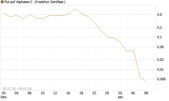 Put auf Alphabet C [Vontobel] Chart