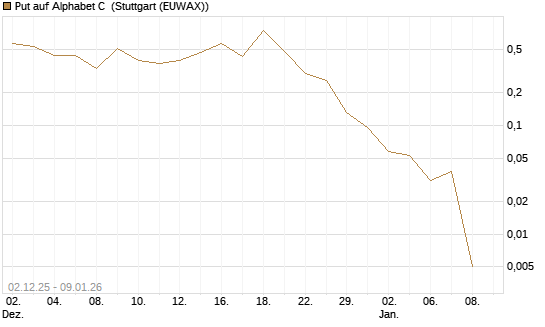 Put auf Alphabet C [Vontobel] Chart