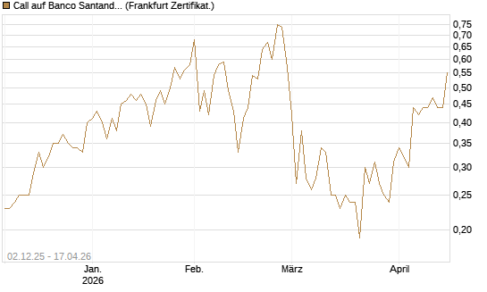 Call auf Banco Santander [DZ BANK AG] Chart