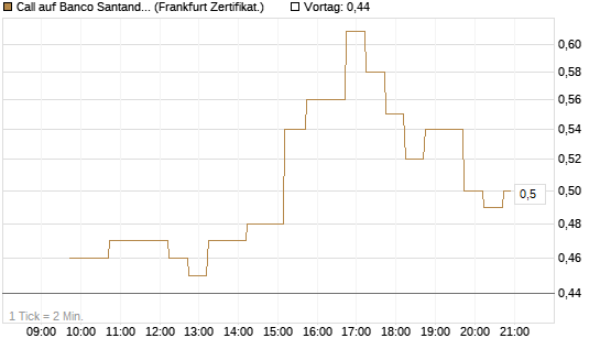 Call auf Banco Santander [DZ BANK AG] Chart