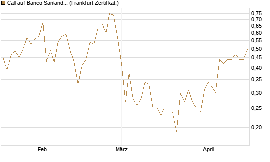 Call auf Banco Santander [DZ BANK AG] Chart
