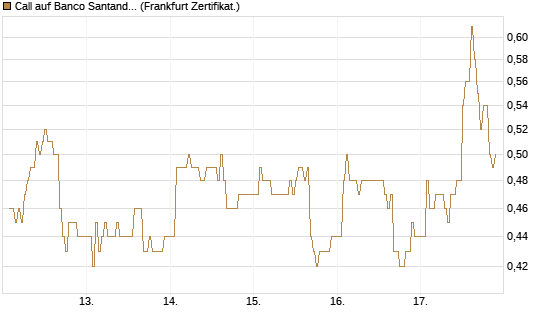 Call auf Banco Santander [DZ BANK AG] Chart