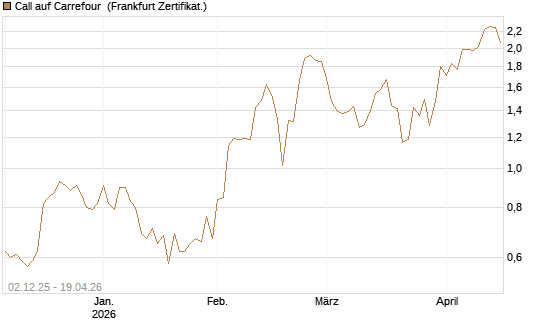 Call auf Carrefour [DZ BANK AG] Chart