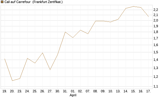 Call auf Carrefour [DZ BANK AG] Chart