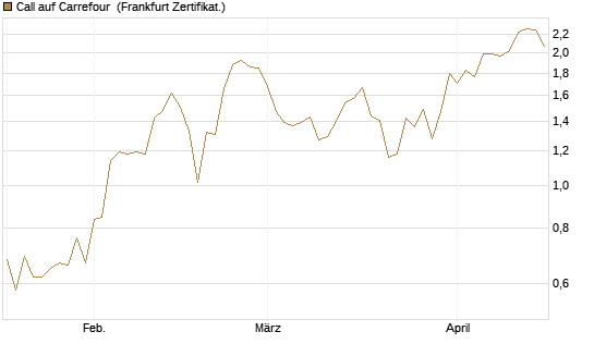 Call auf Carrefour [DZ BANK AG] Chart