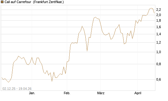 Call auf Carrefour [DZ BANK AG] Chart