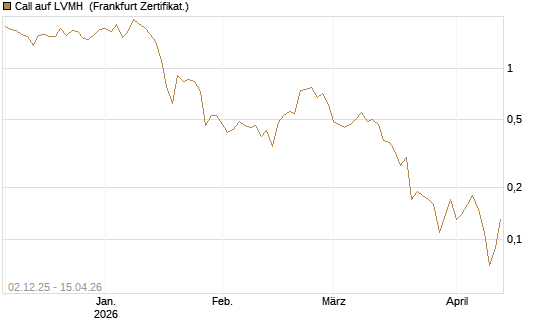 Call auf LVMH [DZ BANK AG] Chart