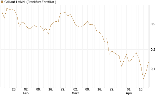 Call auf LVMH [DZ BANK AG] Chart