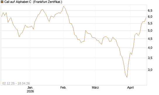 Call auf Alphabet C [DZ BANK AG] Chart