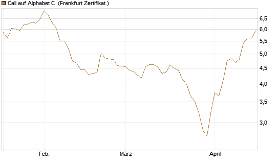 Call auf Alphabet C [DZ BANK AG] Chart
