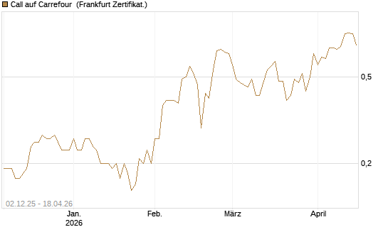 Call auf Carrefour [DZ BANK AG] Chart