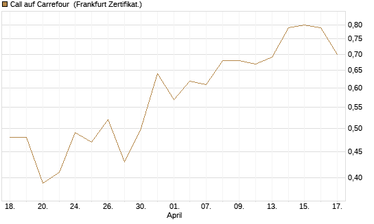 Call auf Carrefour [DZ BANK AG] Chart
