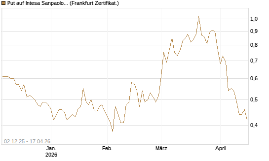 Put auf Intesa Sanpaolo [DZ BANK AG] Chart