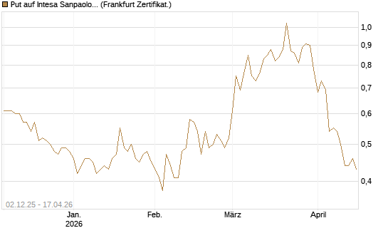 Put auf Intesa Sanpaolo [DZ BANK AG] Chart