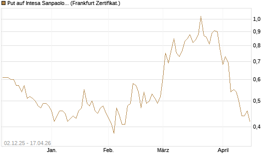 Put auf Intesa Sanpaolo [DZ BANK AG] Chart