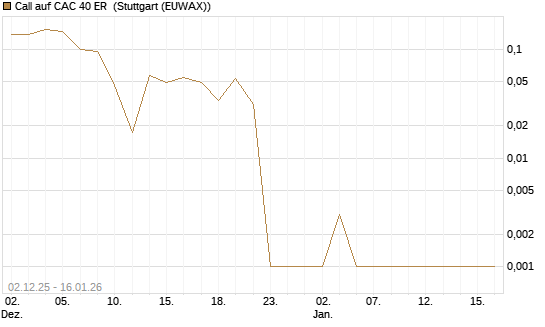 Call auf CAC 40 ER [Vontobel] Chart