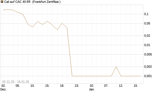 Call auf CAC 40 ER [Vontobel] Chart
