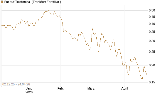 Put auf Telefonica [DZ BANK AG] Chart