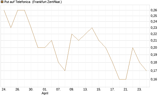 Put auf Telefonica [DZ BANK AG] Chart