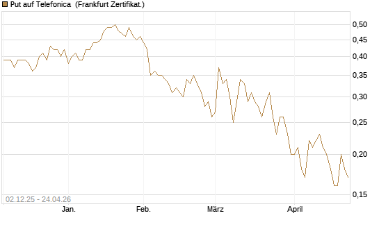 Put auf Telefonica [DZ BANK AG] Chart