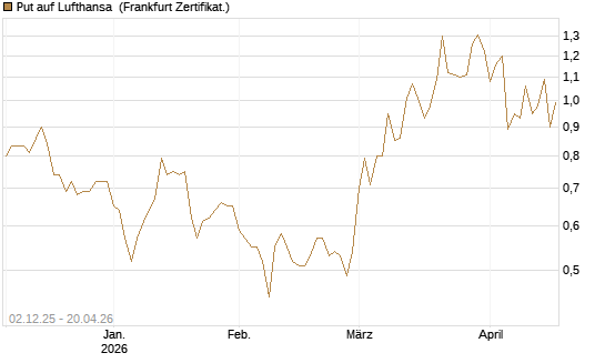 Put auf Lufthansa [DZ BANK AG] Chart