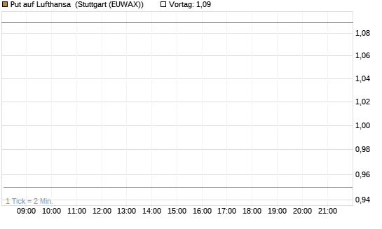 Put auf Lufthansa [DZ BANK AG] Chart