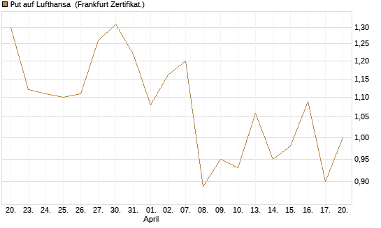 Put auf Lufthansa [DZ BANK AG] Chart