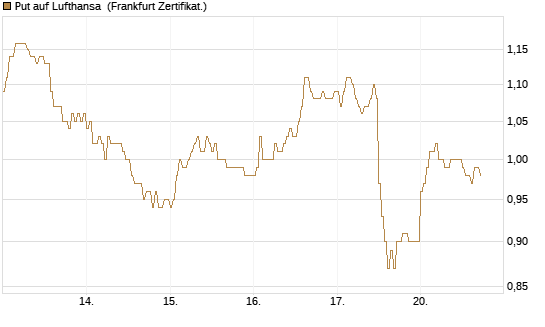 Put auf Lufthansa [DZ BANK AG] Chart