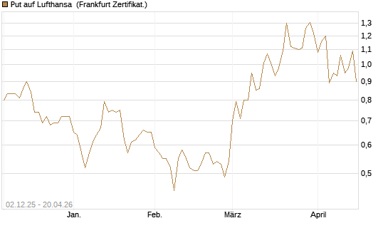 Put auf Lufthansa [DZ BANK AG] Chart