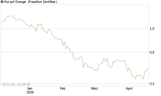 Put auf Orange [DZ BANK AG] Chart