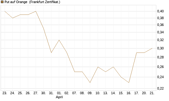 Put auf Orange [DZ BANK AG] Chart