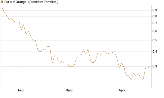 Put auf Orange [DZ BANK AG] Chart
