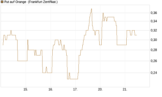 Put auf Orange [DZ BANK AG] Chart