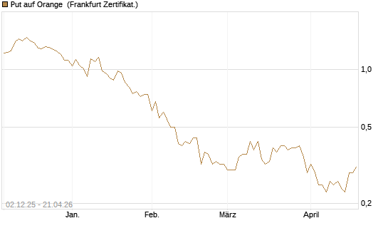 Put auf Orange [DZ BANK AG] Chart